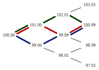 Binomial tree with highlighted paths leading to a node
