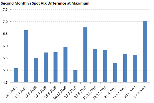 Maximum differences between second futures month and spot VIX