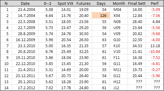 Maximum differences between second futures month and spot VIX - details