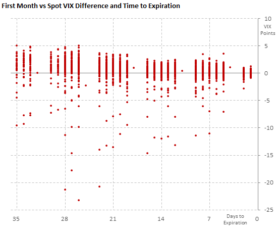 Difference between the first futures month and spot VIX, with time to expiration