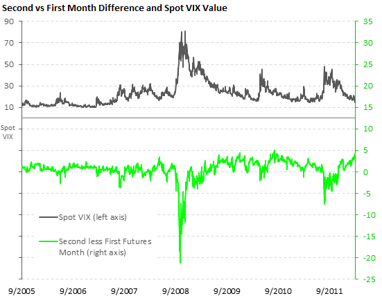 Difference between the second and first futures month, with spot VIX value