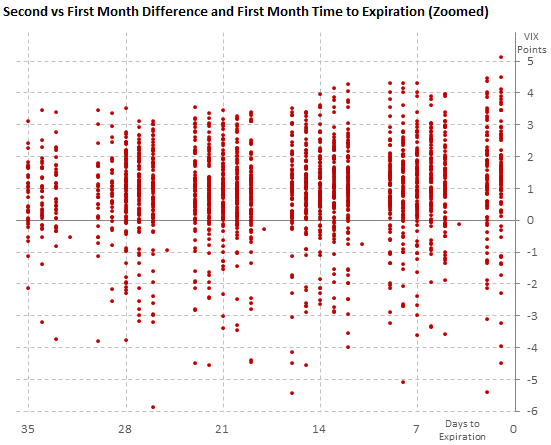 Difference between the second and first futures month, with time to expiration