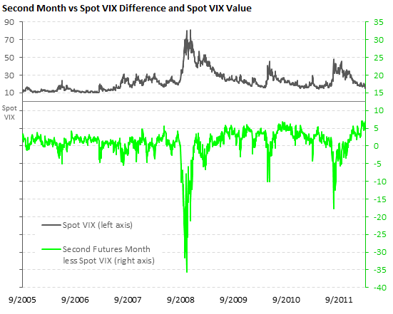 Difference between the second futures month and spot VIX, with spot VIX value