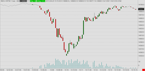 Dow Jones Industrial Average Dow Jones Industrial Average