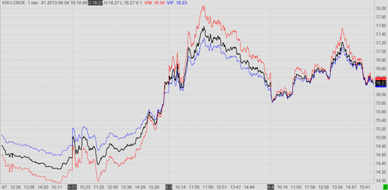 VIN (red), VIX (black), and VIF (blue) VIN, VIX, VIF