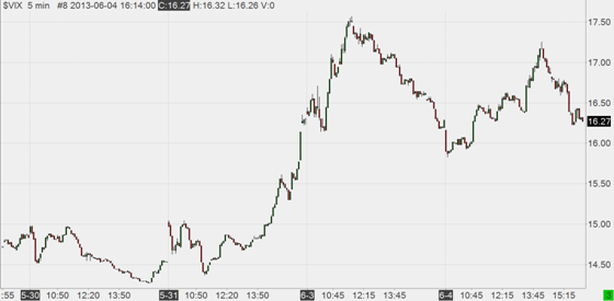 VIX (intraday) VIX (intraday)