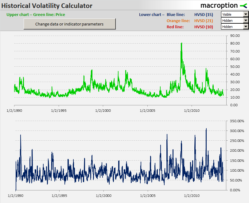 15-day historical volatility of VIX since 1990