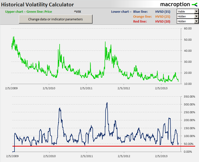 15-day historical volatility of VIX