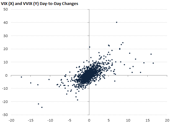 VIX (X) and VVIX (Y) Day-to-Day Changes