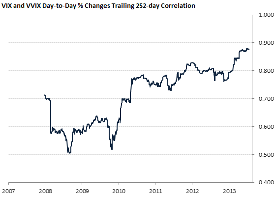 VIX and VVIX Day-to-Day % Changes Trailing 252-day Correlation
