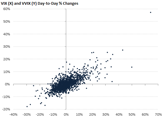 VIX (X) and VVIX (Y) Day-to-Day % Changes