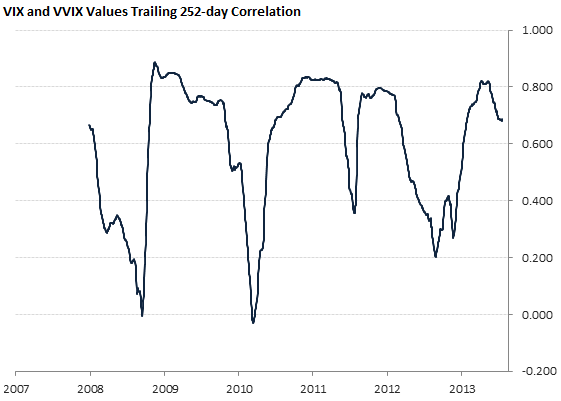VIX and VVIX Values Trailing 252-day Correlation