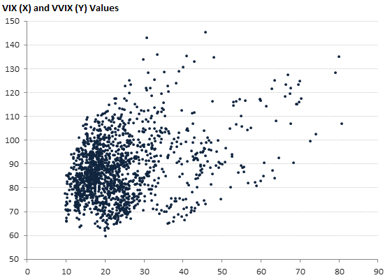 VIX (X) and VVIX (Y) Values