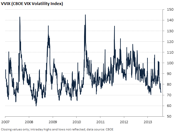VVIX (CBOE VIX Volatility Index) since 2007