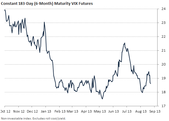 6-month constant maturity VIX futures 6-month constant maturity VIX futures