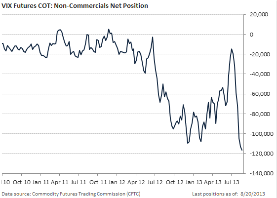 VIX COT VIX COT