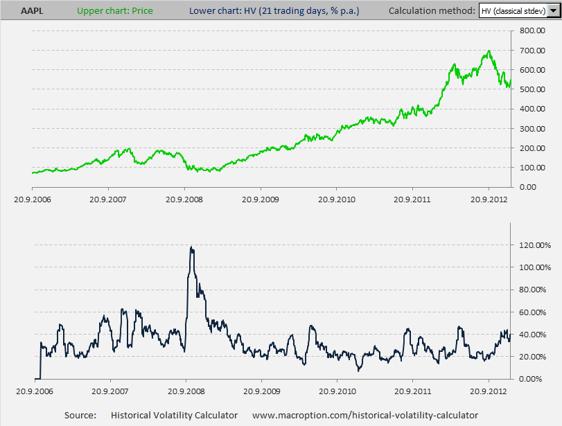 21-day historical volatility of AAPL