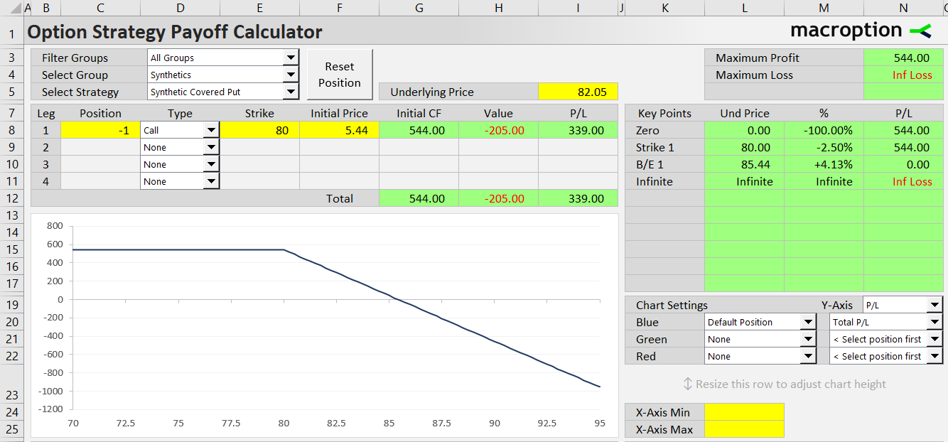 synthetic covered put option strategy