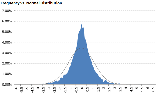 Leptokurtic distribution (positive excess kurtosis). The grey line is normal distribution (zero excess kurtosis)