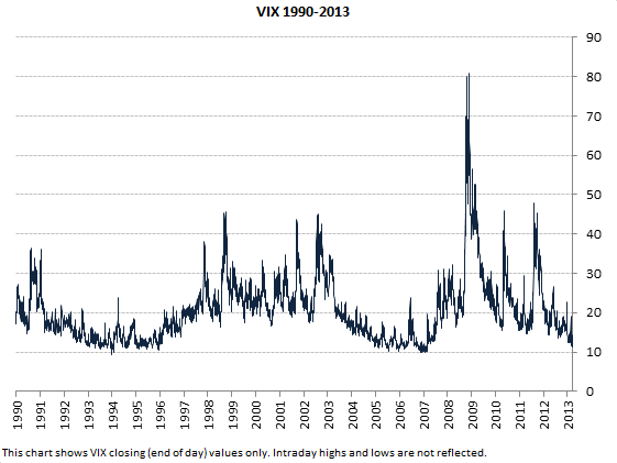VIX long term chart (1990-2013, closing values only)