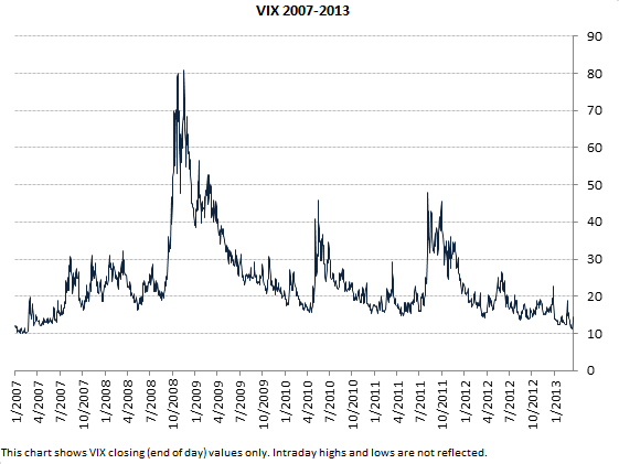 VIX long term chart (2007-2013, closing values only)