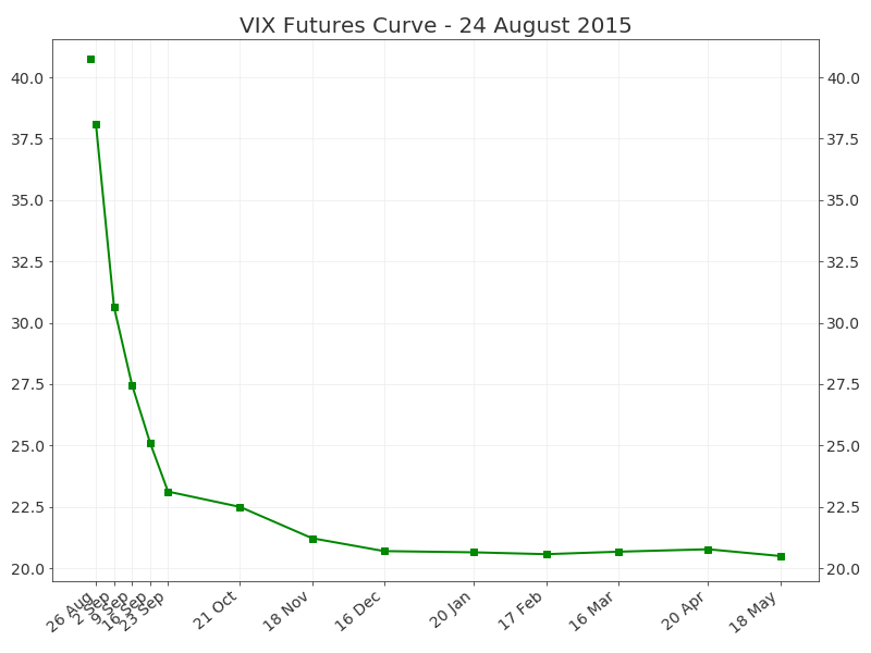 Vix Backwardation Chart