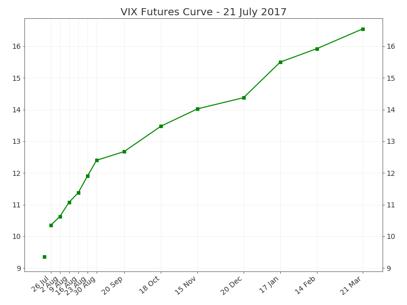 VIX Futures Curve in Contango