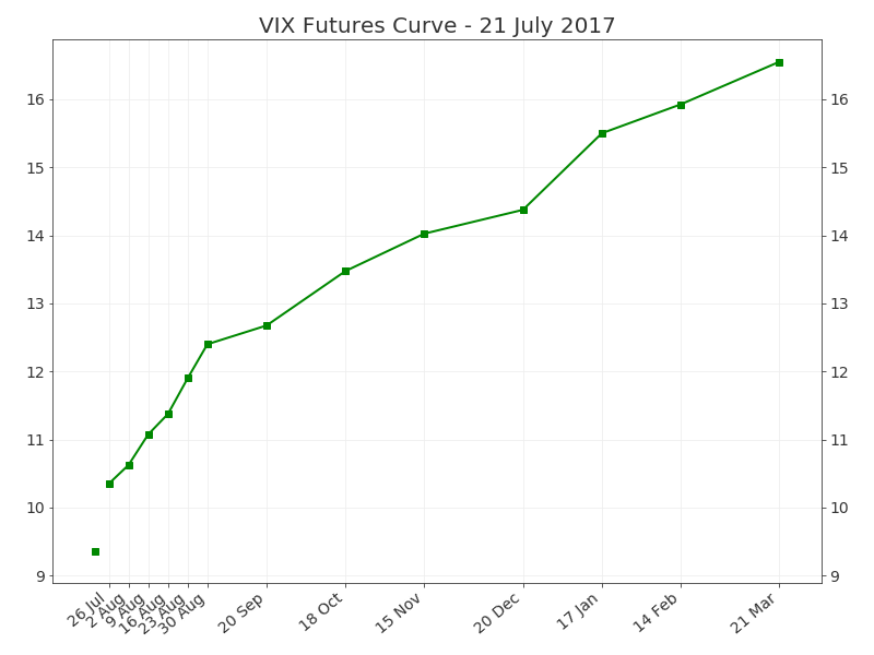 Vix Futures Curve Chart