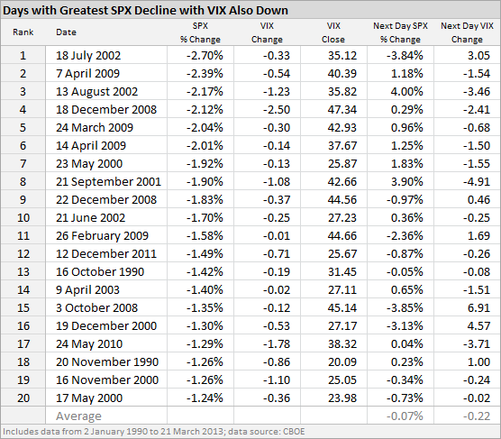 Days with Greatest SPX Decline with VIX Also Down