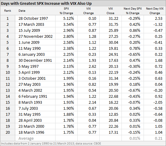 Days with Greatest SPX Increase with VIX Also Up