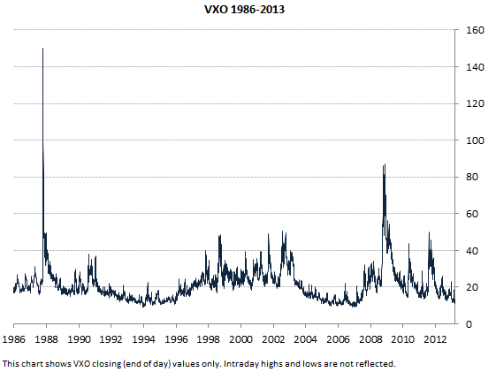 VXO long term chart (1986-2013, closing values only)