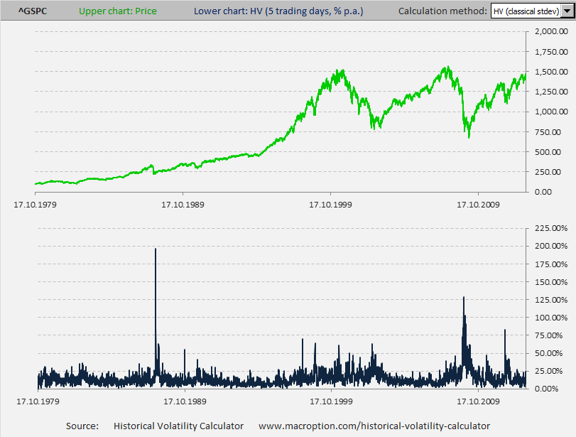 S&P500 5-day historical volatility