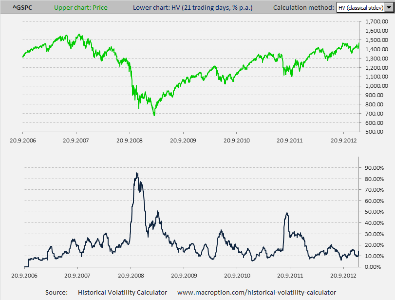 Historical volatility of US stocks since 2006