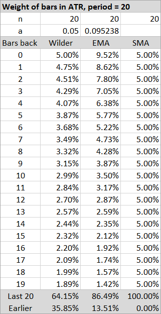 Bar weights with ATR period 20