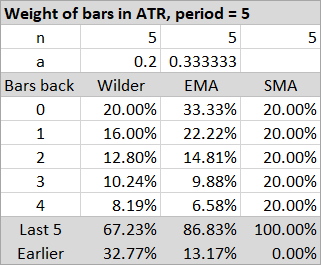 Bar weights with ATR period 5