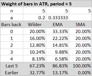 Bar weights with ATR period 5 Bar weights with ATR period 5