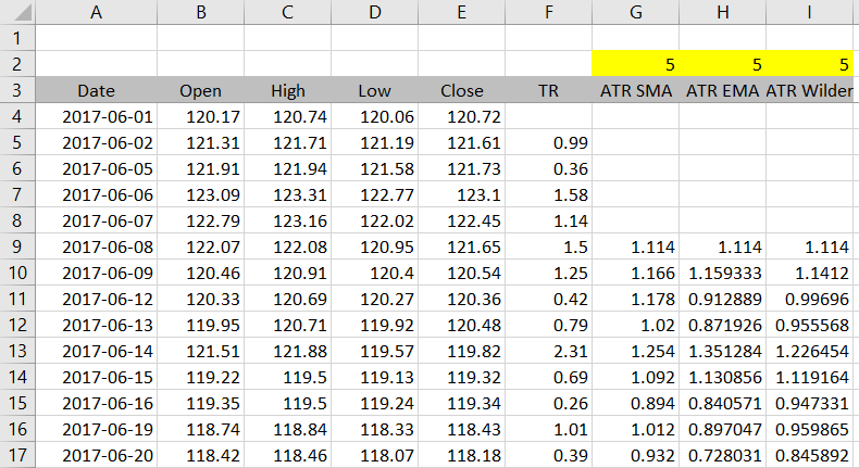 ATR calculation spreadsheet with added Wilder's ATR in column I