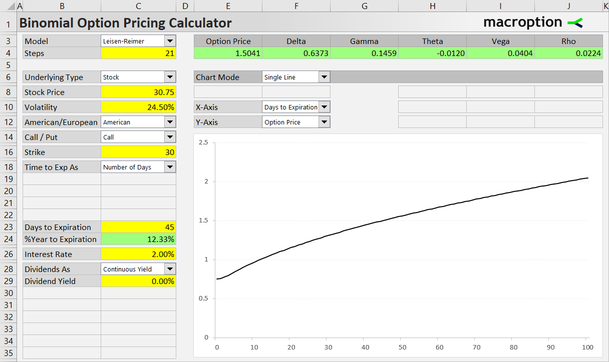 Modeling effect of passing time on option price