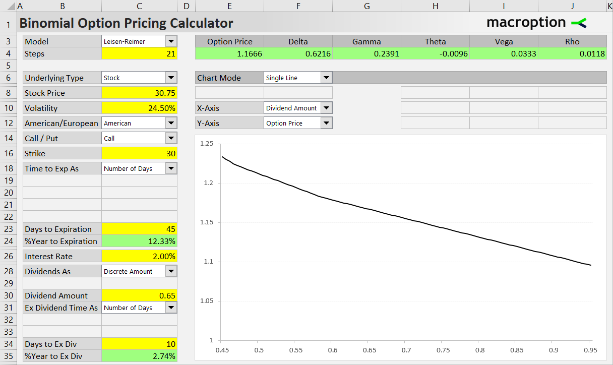 Modeling effect of dividend amount on option price