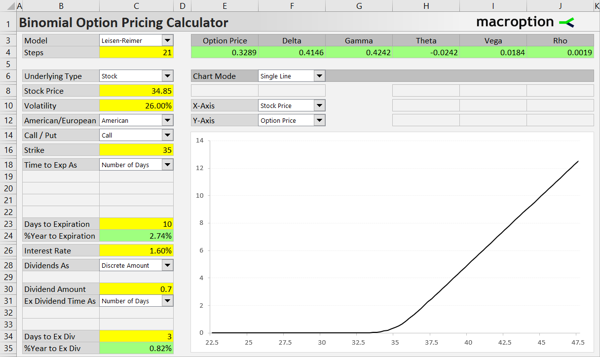 Pricing a stock option with continuous dividend yield