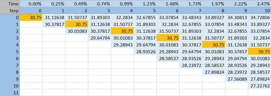 Cox Ross Rubinstein Modelo Uma abordagem binomial abrangente