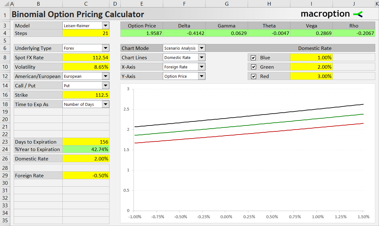 Scenario Analysis: effect of interest rates on EUR/USD put option Scenario Analysis: effect of interest rates on EUR/USD put option