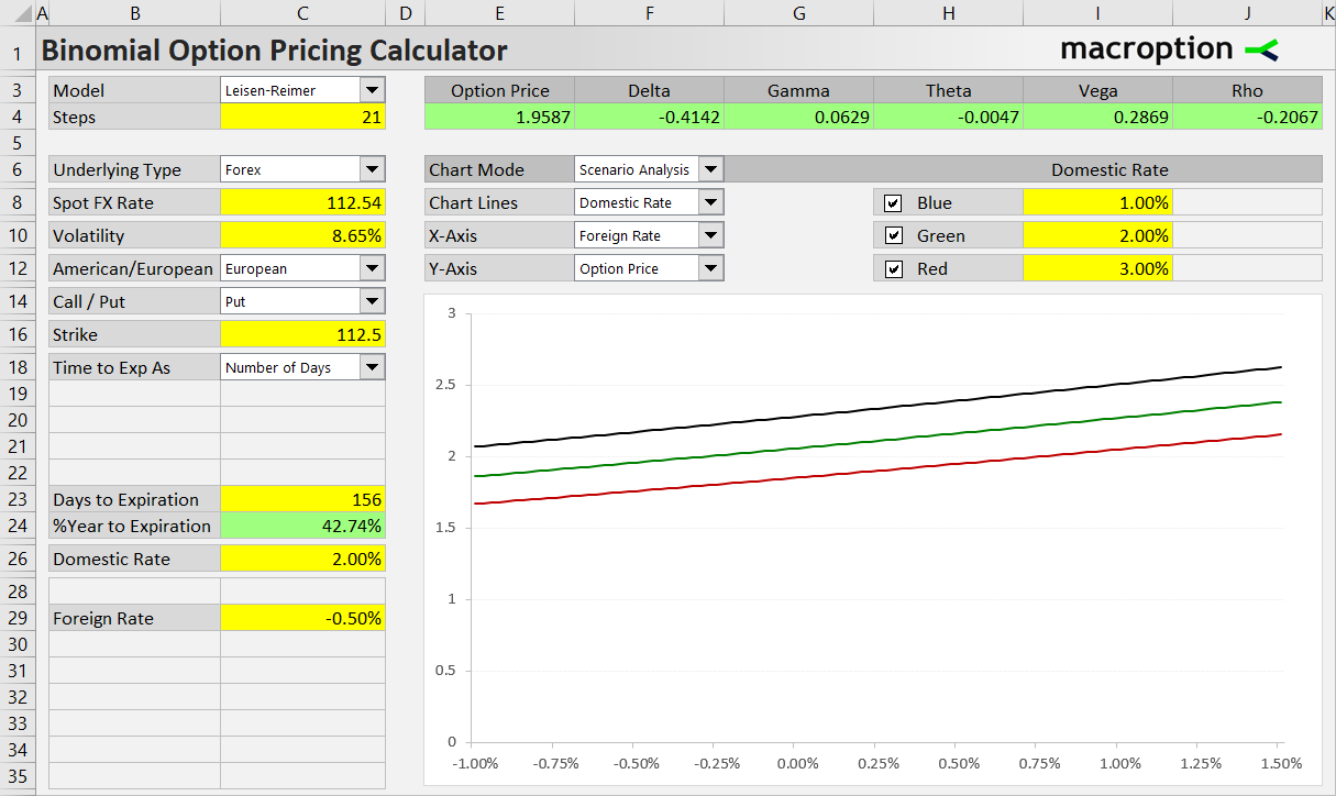 Scenario Analysis: effect of interest rates on EUR/USD put option