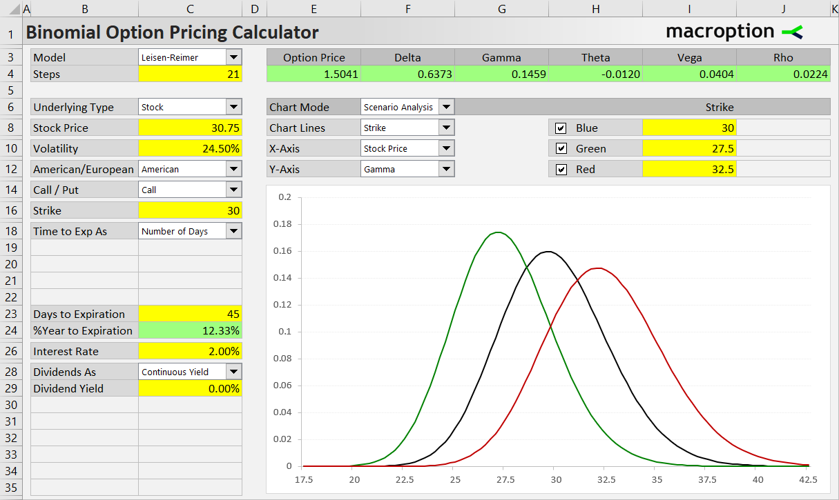 Scenario Analysis: gamma at different underlying prices for different strikes