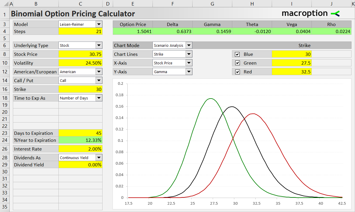 Modeling effect of strike and stock price on gamma Modeling effect of strike and stock price on gamma