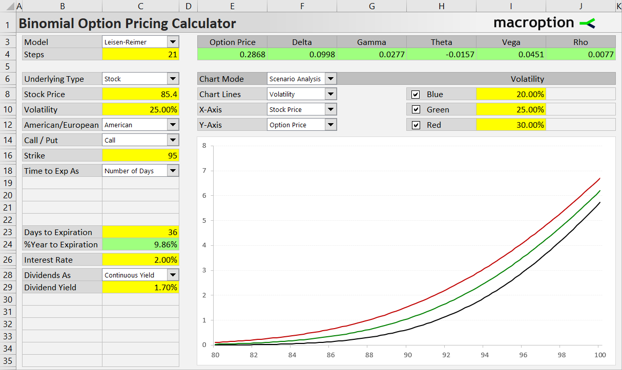 Scenario Analysis: effect of underlying price on option price with different volatility
