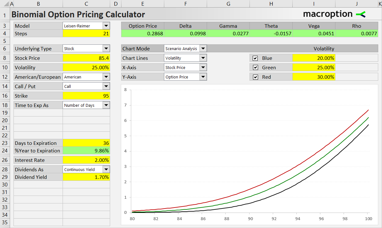Scenario Analysis: effect of underlying price on option price with different volatility Scenario Analysis: effect of underlying price on option price with different volatility