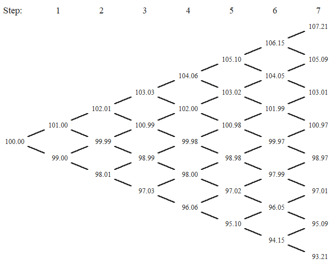 7-step binomial tree