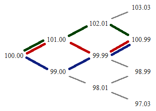 Binomial tree with highlighted paths leading to a node Binomial tree with highlighted paths leading to a node
