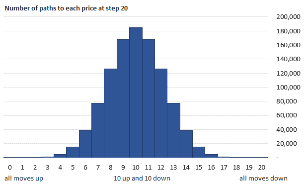 Number of paths to each price at step 20